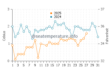 French River water temp chart in March