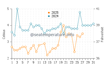 Frenchboro water temp chart in March