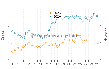 Temperature dell'acqua a Freshwater a marzo