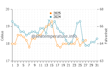 Temperature dell'acqua a Freycinet a marzo