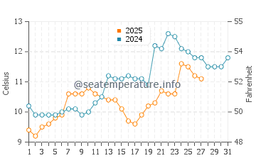 Temperature dell'acqua a Fromentine a marzo