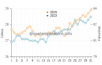 Fuerte water temp chart in March