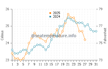 Temperatura del agua en Fuyaira en marzo