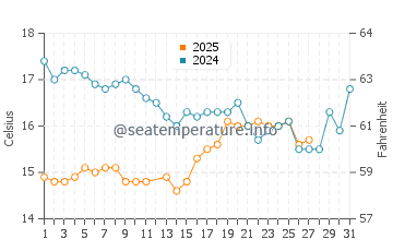 Fuji water temp chart in March