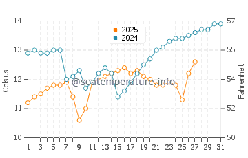 Wassertemperatur Fukuoka im März