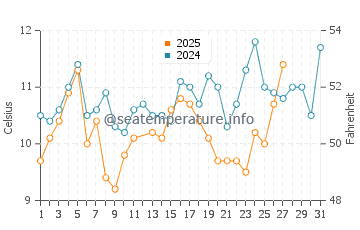 Fukura water temp chart in March