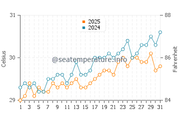 Wassertemperatur Fulidhoo im März
