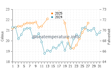 Fulong Bathing Beach water temp chart in March