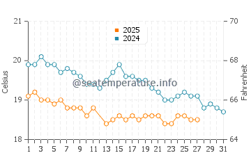 Funchal water temp chart in March