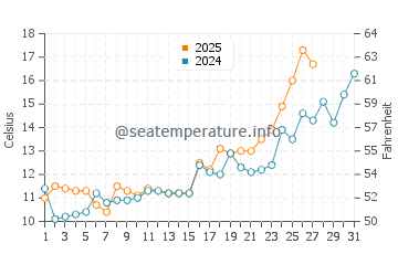 Temperatura vode u Furong u ožujku
