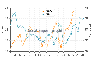 Futtsu water temp chart in March
