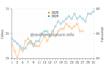 Temperatura vode u Fuvahmulah u ožujku