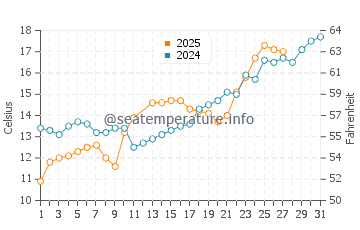 Fuzhou water temp chart in March
