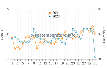 Gabas water temp chart in March