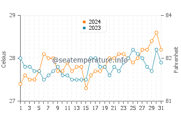 Gabi water temp chart in March