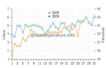 Gager water temp chart in March
