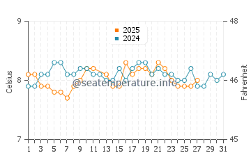Gairloch water temp chart in March