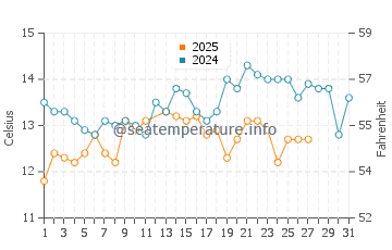 Wassertemperatur Gajac im März