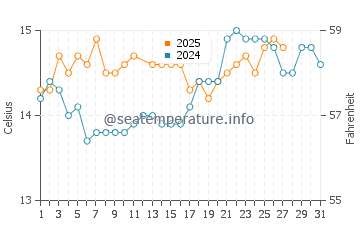 Temperature dell'acqua a Galeria a marzo