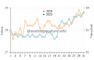 Gamay water temp chart in March