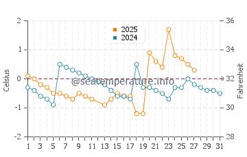 Gambo water temp chart in March