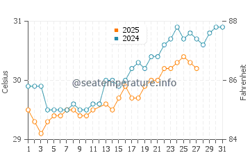 Temperature dell'acqua a Gan a marzo