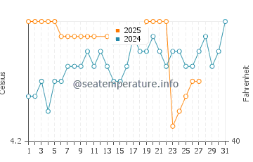 Gananoque water temp chart in March