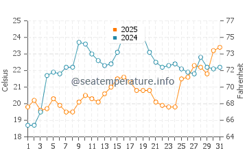 Temperatura da água em Gandy Beach em março