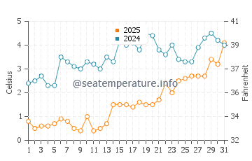 Ganges water temp chart in March