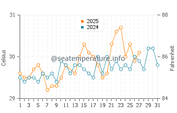 Gangolli water temp chart in March