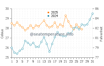 Temperatura da água em Garachine em março