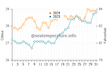 Garchitorena water temp chart in March