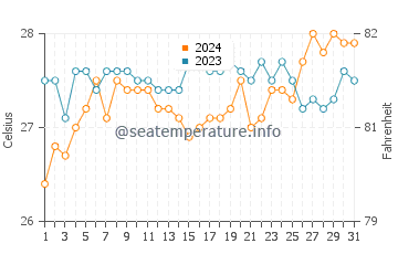 Garcia Hernandez water temp chart in March