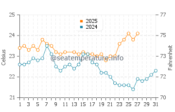 Garden Island water temp chart in March