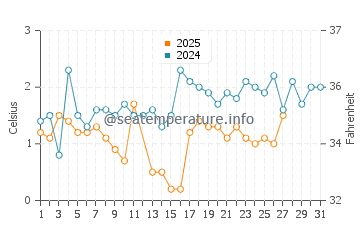 Garden water temp chart in March