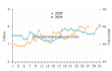Garelochhead water temp chart in March