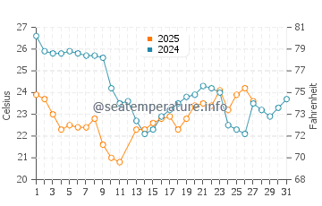 Temperature dell'acqua a Garopaba a marzo