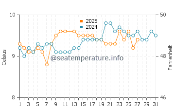 Garretstown Beach water temp chart in March