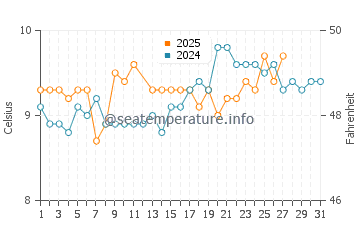 Wassertemperatur Garryvoe im März
