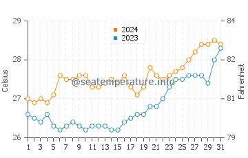 Gasan water temp chart in March