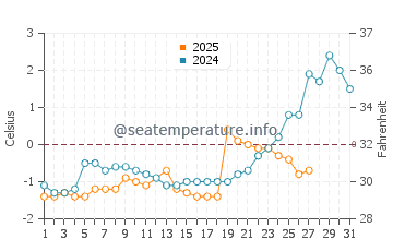 Gaspe water temp chart in March