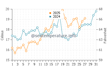 Gautier water temp chart in March