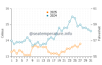 Gava Mar water temp chart in March