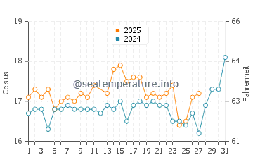 Temperature dell'acqua a Isola di Gozzo a marzo