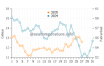Gaviota water temp chart in March