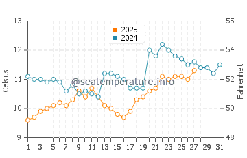 Gavres water temp chart in March