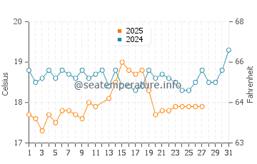 Gazipasa water temp chart in March