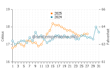 Gaziveren water temp chart in March