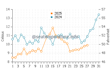 Gebze water temp chart in March