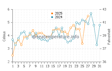 Wassertemperatur Gedser im März